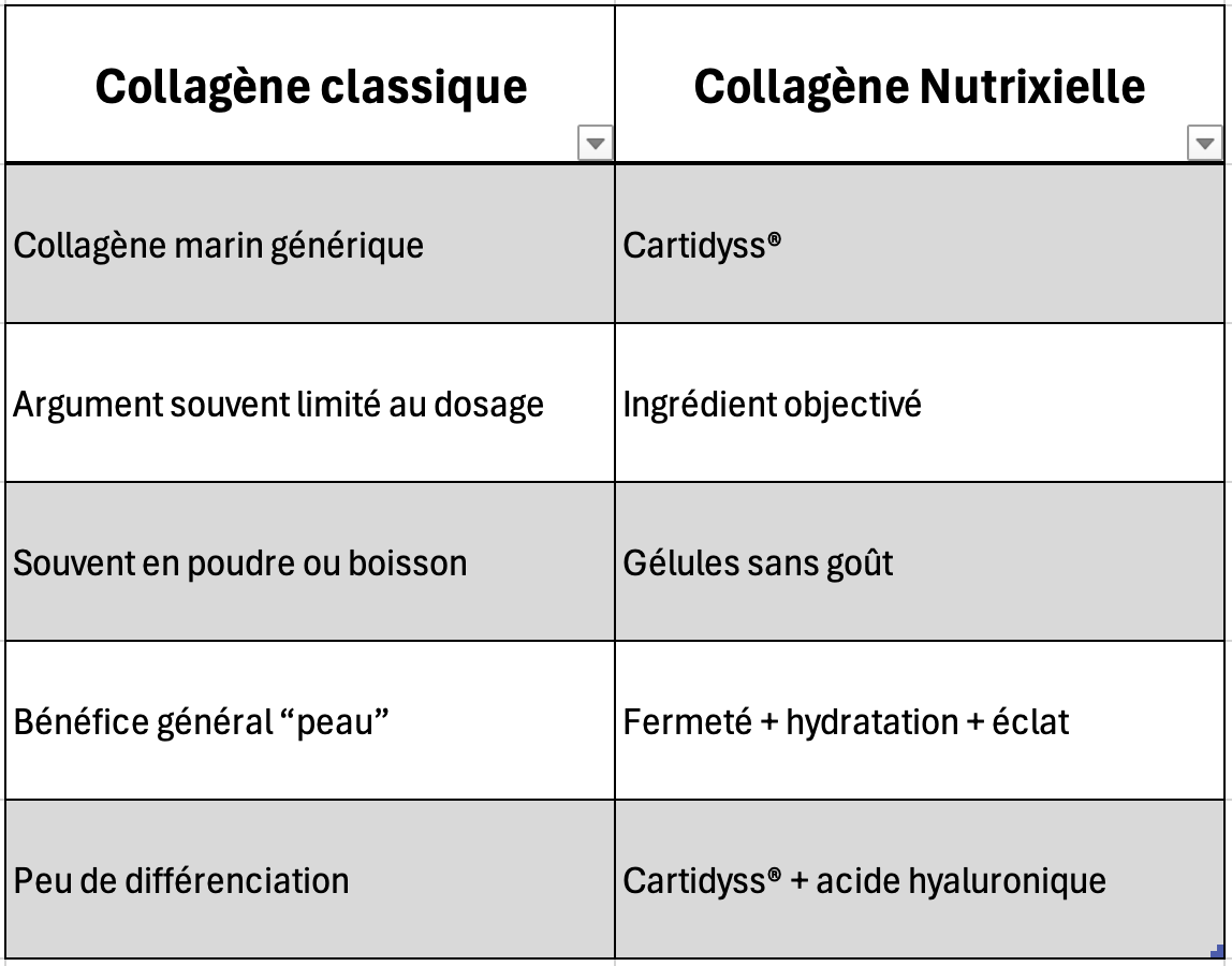 Tableau comparatif collagène nutrixielle et collagène classique