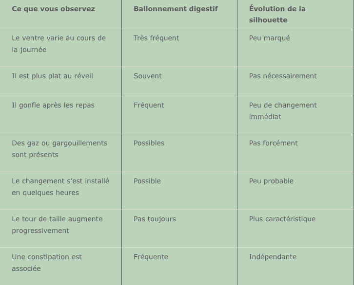 ventre-gonfle-menopause-ballonnements-graisse-abdominale Tableau comparatif entre ballonnement digestif et évolution de la silhouette à la ménopause