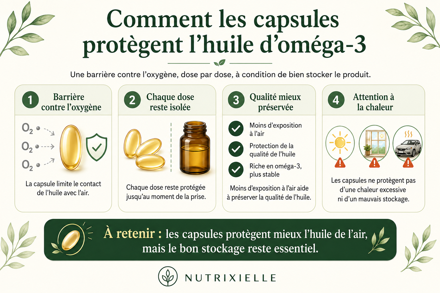 Infographie expliquant pourquoi les capsules protègent mieux l’huile d’oméga-3 de l’air, tout en restant sensibles à la chaleur et à la lumière.
